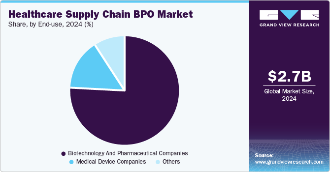 Healthcare Supply Chain BPO Market Share, by End-use, 2024 (%)