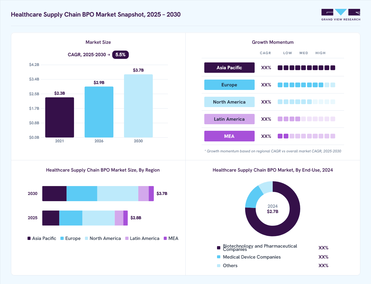Healthcare supply chain BPO market overview: Grand View Research estimates the global market size at USD 2.7 billion in 2024, projected to grow from USD 2.9 billion in 2026 to USD 3.7 billion by 2030 at a 5.5% CAGR, with regional growth momentum.