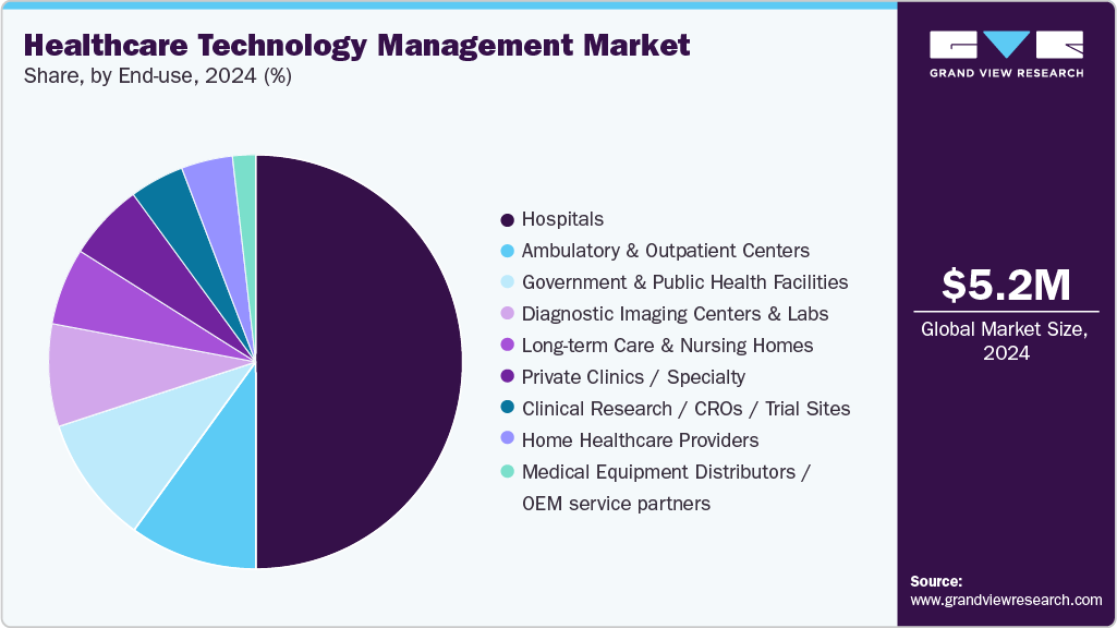 Healthcare Technology Management Market Share