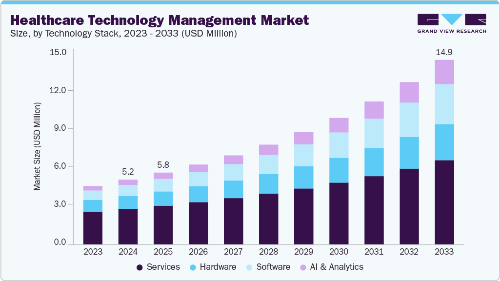 Healthcare technology management market size and growth forecast (2023-2033)