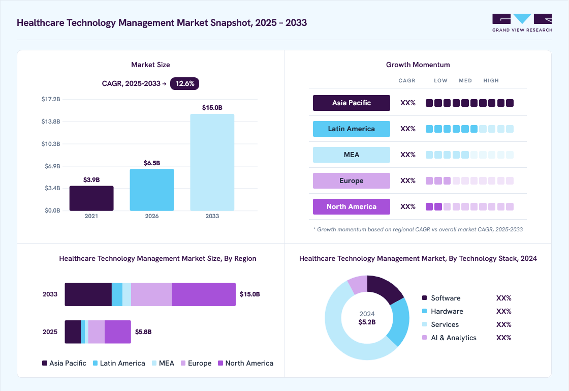 Healthcare technology management market overview: Grand View Research estimates the global market size at USD 5.2 billion in 2024, projected to grow from USD 6.5 billion in 2026 to USD 15.0 billion by 2033 at a 12.6% CAGR, with regional growth momentum.