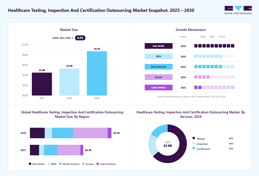 Healthcare testing, inspection and certification outsourcing market overview: Grand View Research estimates the global market size at USD 5.92 billion in 2024, projected to grow from USD 6.34 billion in 2025 to USD 9.71 billion by 2030 at a 8.89% CAGR, with regional growth momentum.