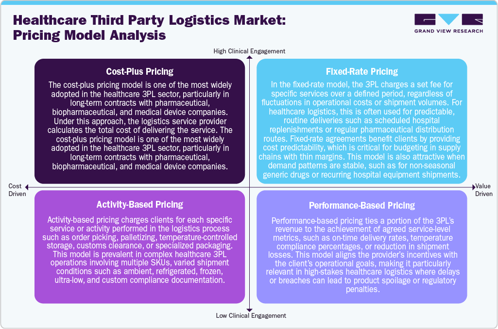 Healthcare Third-party Logistics Market Pricing Model Analysis