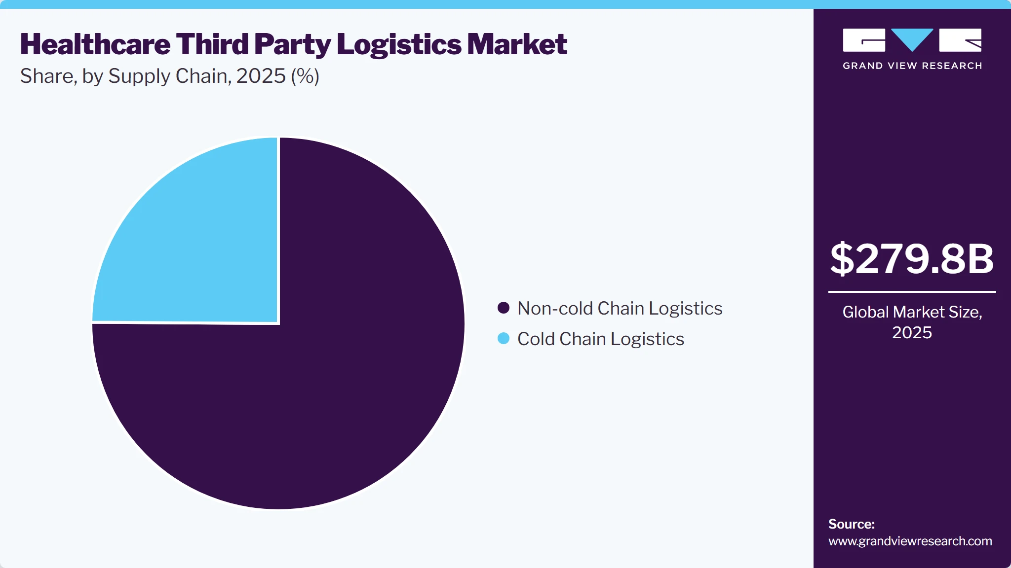 Healthcare Third-party Logistics Market Share