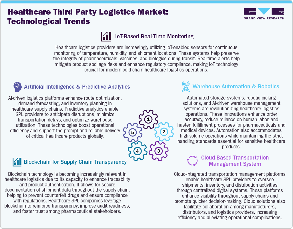Healthcare Third-party Logistics Market Technological Trends