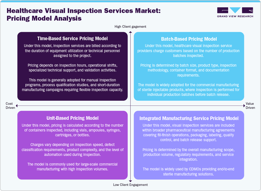 Healthcare Visual Inspection Services Market Pricing Model Analysis