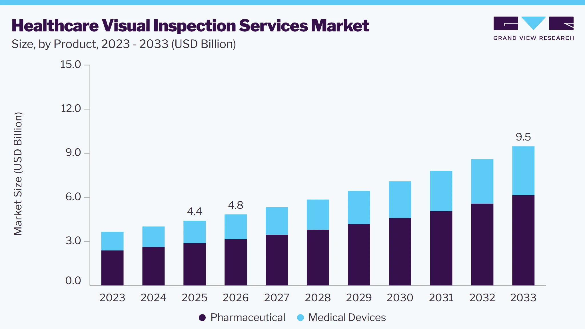 Healthcare Visual Inspection Services market size and growth forecast (2023-2033)