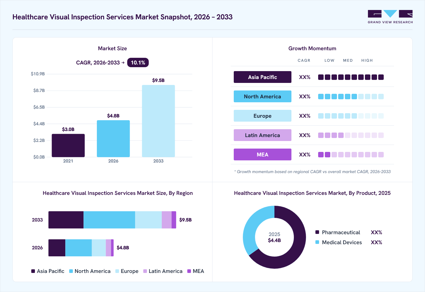 Healthcare visual inspection services market overview: Grand View Research estimates the global market size at USD 4.4 billion in 2025, projected to grow from USD 4.8 billion in 2026 to USD 9.5 billion by 2033 at a 10.1% CAGR, with regional growth momentum.