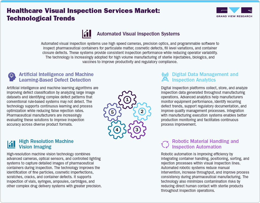 Healthcare Visual Inspection Services Market Technological Advancements
