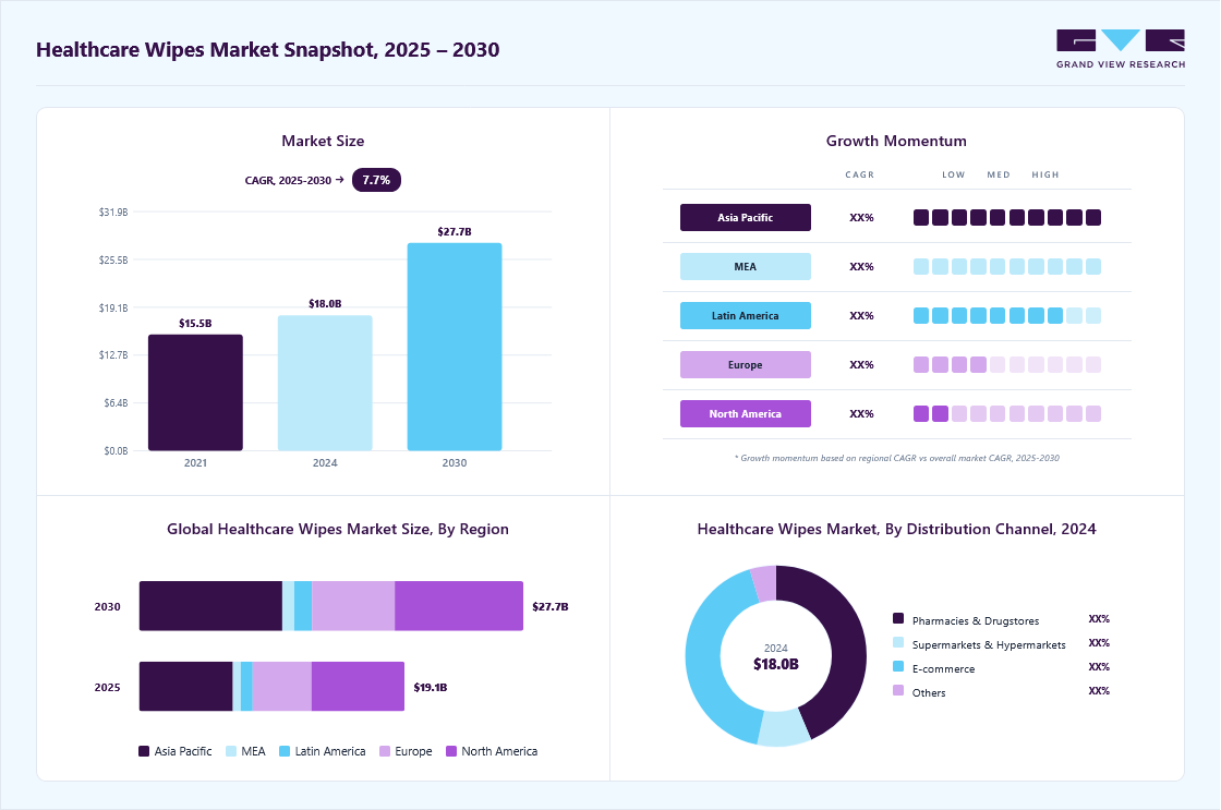 Healthcare wipes market overview: Grand View Research estimates the global market size at USD 18.05 billion in 2024, projected to grow from USD 19.15 billion in 2025 to USD 27.70 billion by 2030 at a 7.7% CAGR, with regional growth momentum.