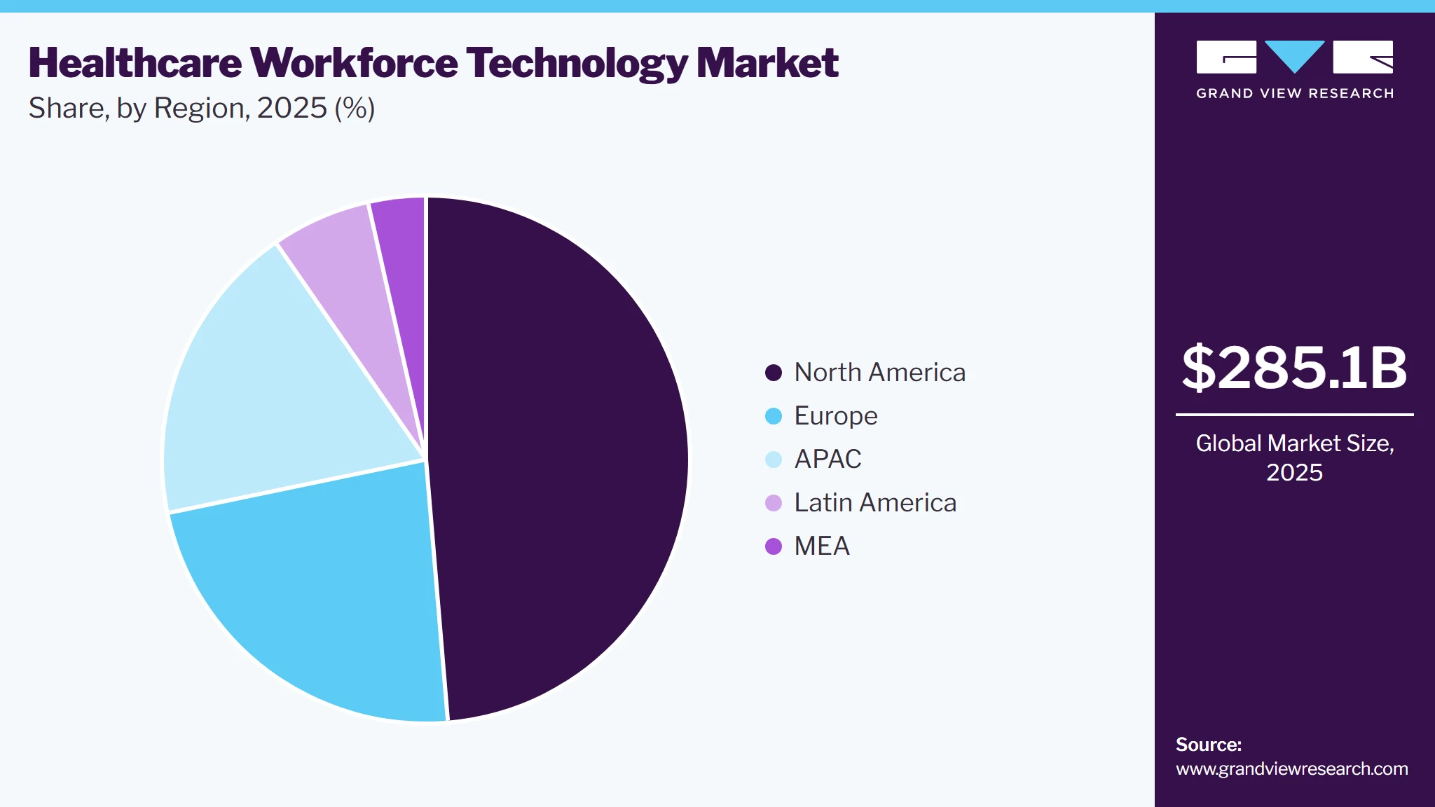 Healthcare Workforce Technology Market Share