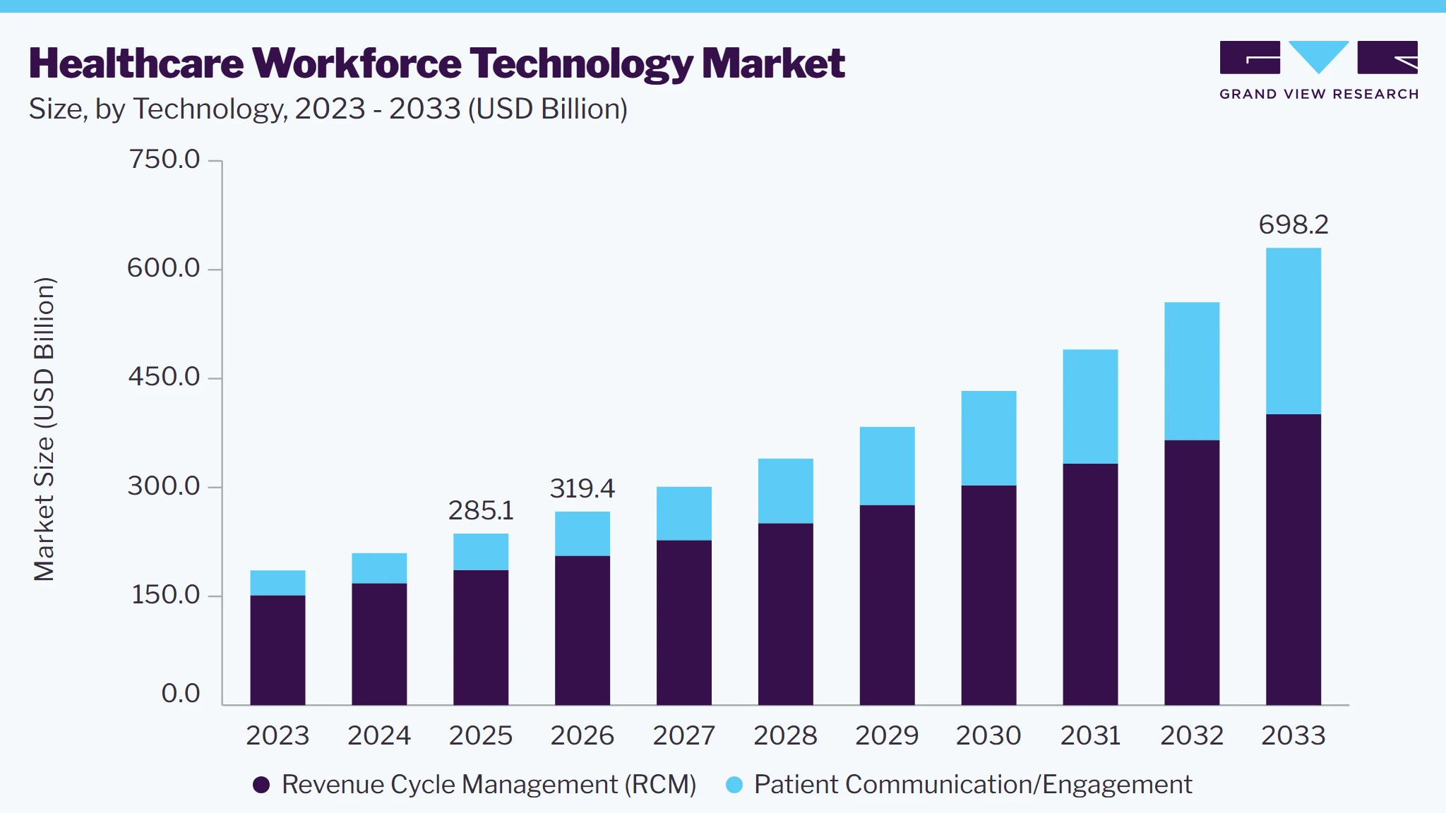 Healthcare workforce technology market size and growth forecast (2023-2033)