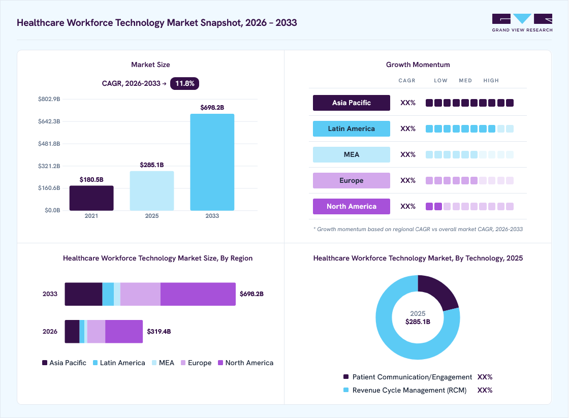 Healthcare workforce technology market overview: Grand View Research estimates the global market size at USD 285.1 billion in 2025, projected to grow from USD 319.4 billion in 2026 to USD 698.2 billion by 2033 at a 11.8% CAGR, with regional growth momentum.