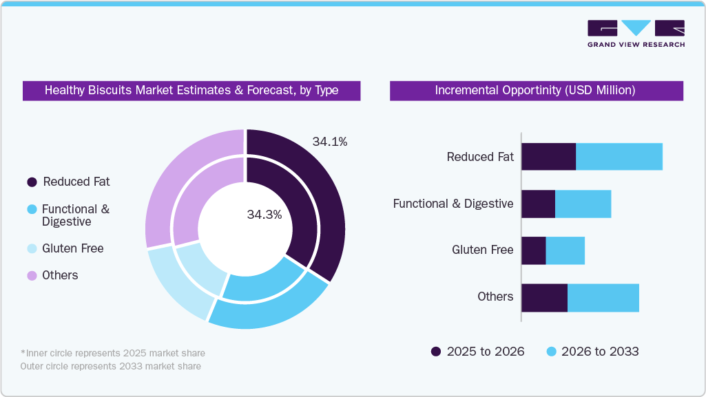 Healthy Biscuits Market Estimates and Forcaste, by Type