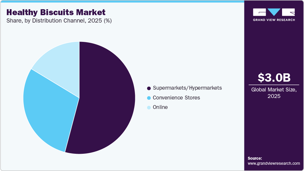 Healthy Biscuits Market Share
