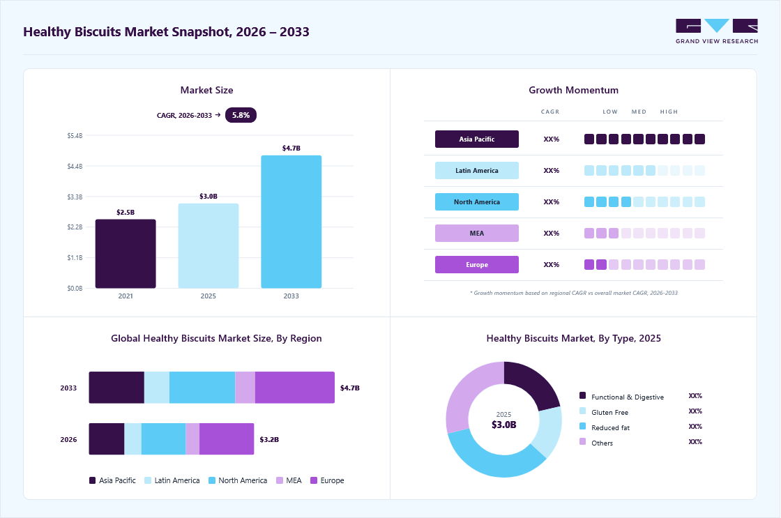 Healthy biscuits market overview: Grand View Research estimates the global market size at USD 3.0 billion in 2025, projected to grow from USD 3.2 billion in 2026 to USD 4.7 billion by 2033 at a 5.8% CAGR, with regional growth momentum.
