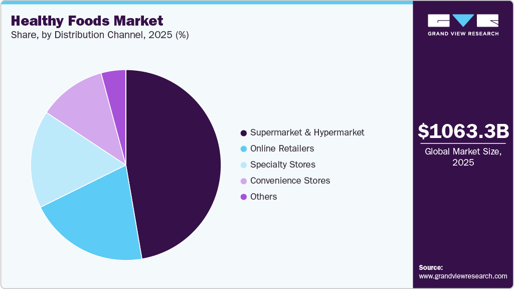 Healthy Foods Market Share