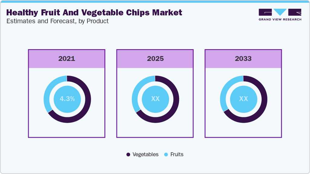 Healthy Fruit And Vegetable Chips Market Estimates and Forcaste, by Product
