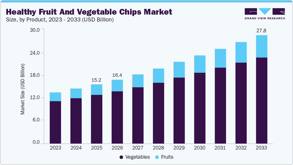 Healthy fruit and vegetable chips market size and growth forecast (2023-2033)