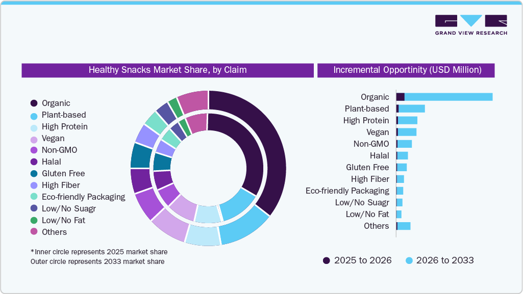 Healthy Snacks Market Estimates and Forecast, by Claim