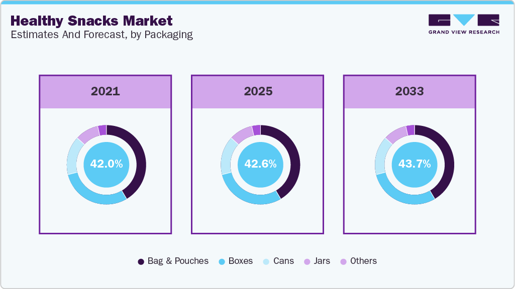 Healthy Snacks Market Estimates and Forecast, by Packaging