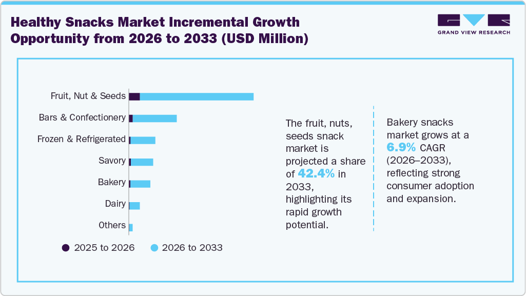 Healthy Snacks market incremental growth opportunity from 2026 to 2033 (USD Million)