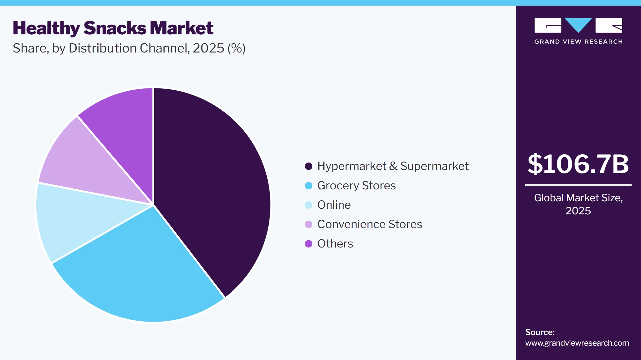 Healthy Snacks Market Share