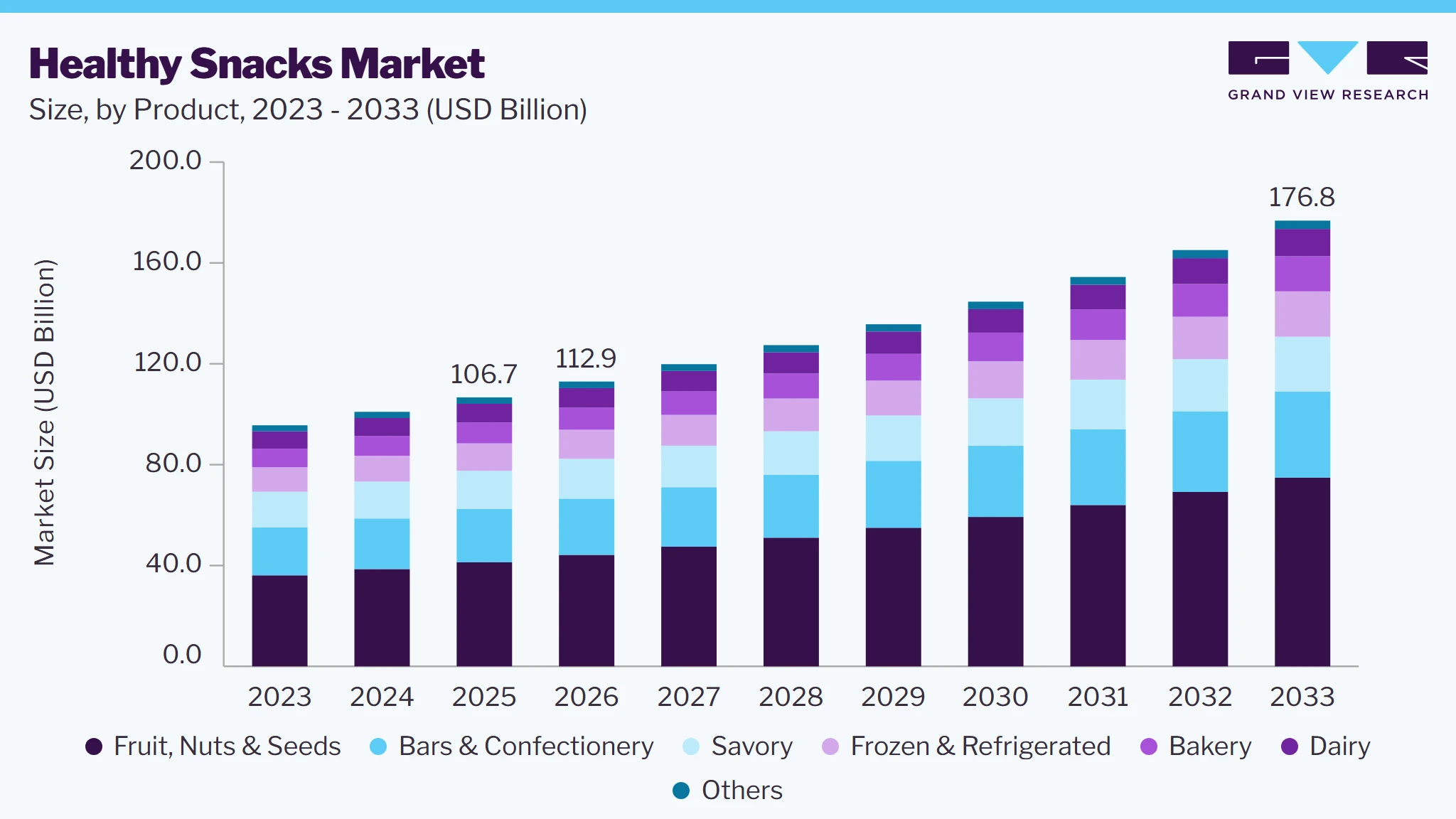 Healthy snacks market size and growth forecast (2023-2033)