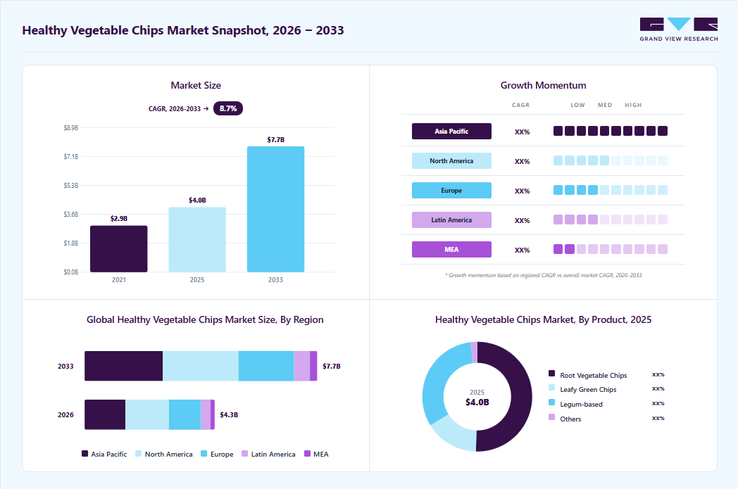 Healthy vegetable chips market overview: Grand View Research estimates the global market size at USD 4.0 billion in 2025, projected to grow from USD 4.33 billion in 2026 to USD 7.7 billion by 2033 at a 8.7% CAGR, with regional growth momentum.
