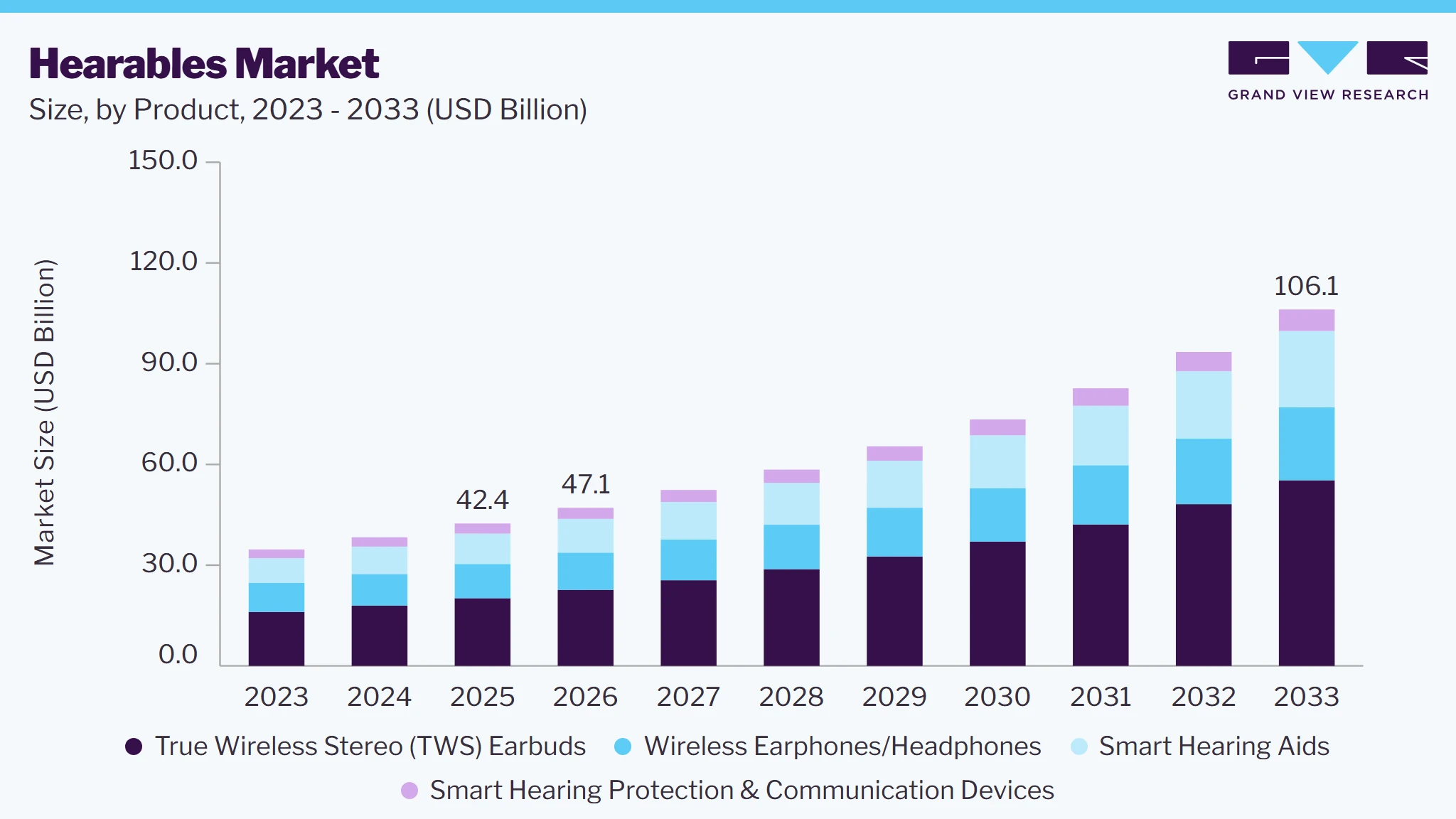 Hearables market size and growth forecast (2023-2033)
