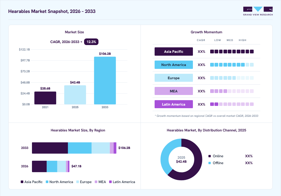 Hearables market overview: Grand View Research estimates the global market size at USD 42.4 billion in 2025, projected to grow from USD 47.1 billion in 2026 to USD 106.2 billion by 2033 at a 12.3% CAGR, with regional growth momentum.