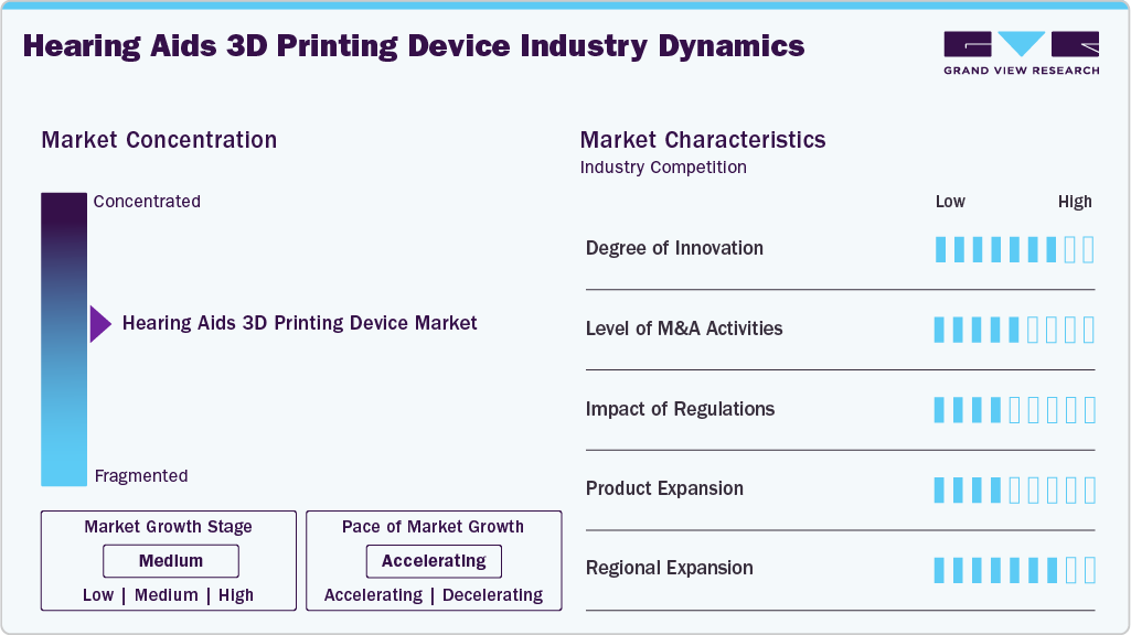 Hearing Aids 3D Printing Device Industry Dynamics
