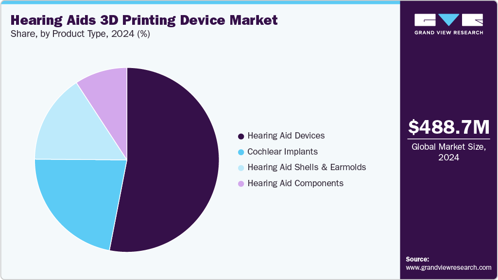Hearing Aids 3D Printing Device Market Share