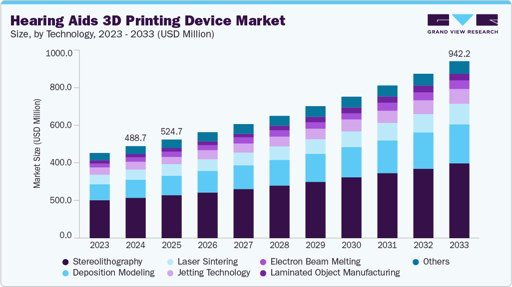 Hearing aids 3D printing device market size and growth forecast (2023-2033)
