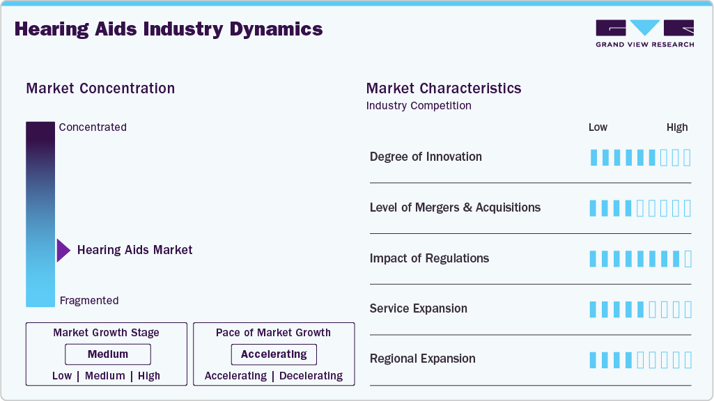 Hearing Aids Industry Dynamics