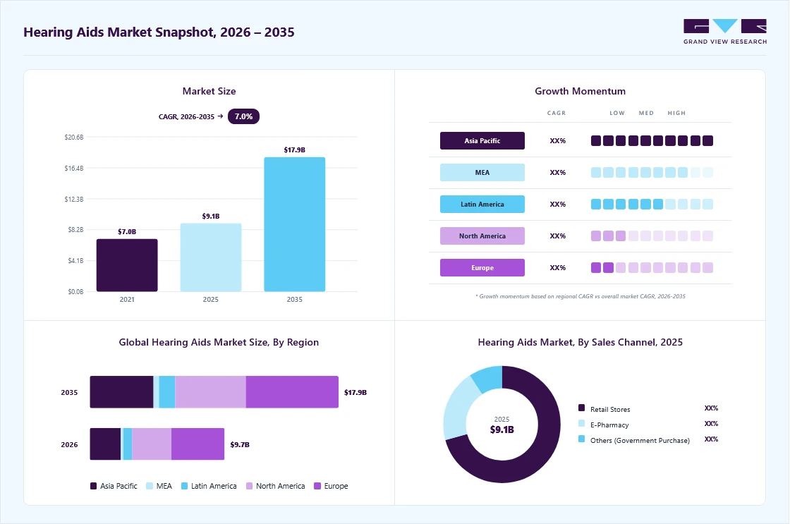 Hearing aids market overview: Grand View Research estimates the global market size at USD 9.08 billion in 2025, projected to grow from USD 9.68 billion in 2026 to USD 17.87 billion by 2035 at a 7.05% CAGR, with regional growth momentum.