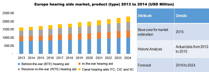 Global Hearing Aids Market