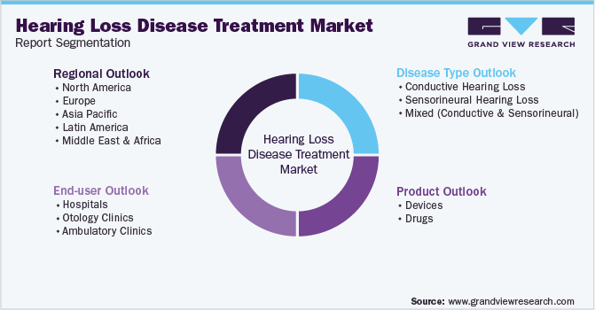 Global Hearing Loss Disease Treatment Market Segmentation