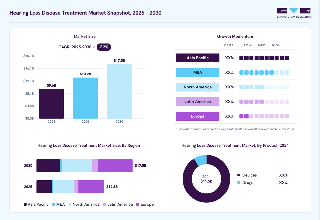 Hearing loss disease treatment market overview: Grand View Research estimates the global market size at USD 11.5 billion in 2024, projected to grow from USD 13.2 billion in 2026 to USD 17.5 billion by 2030 at a 7.3% CAGR, with regional growth momentum.