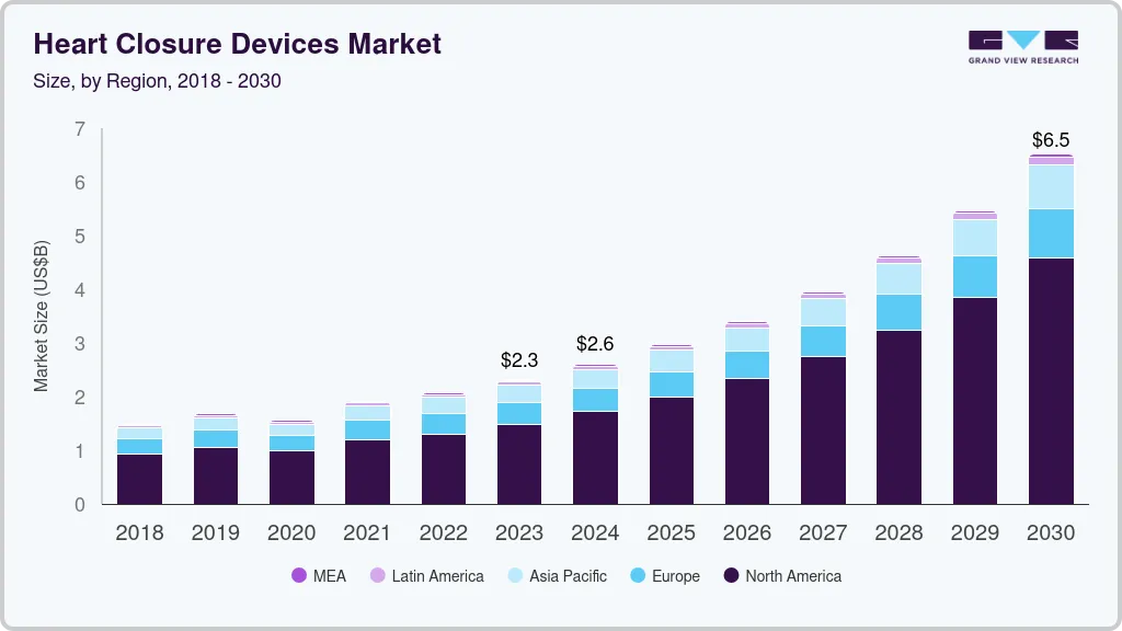Heart closure devices market size by region, and growth forecast (2018-2030)