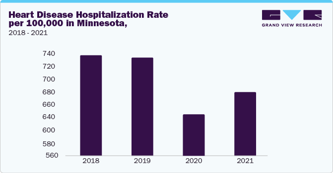 Heart Disease Hospitalization Rate per 100,000 in Minnesota, 2018-2021