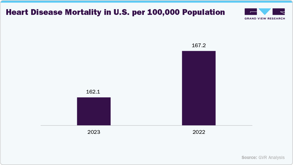 Heart Disease Mortality in U.S. per 100,000 population
