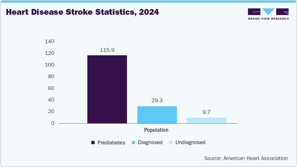 Heart Disease Stroke Statistics 2024