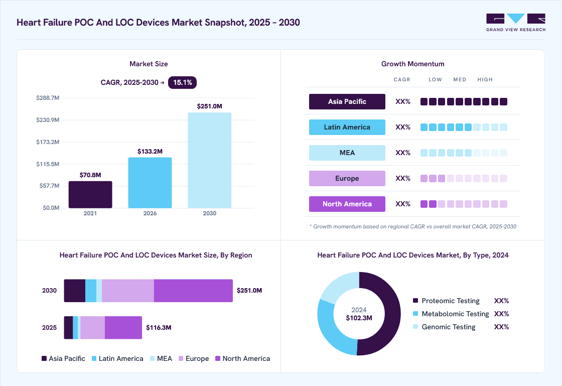 Heart failure POC & LOC devices market overview: Grand View Research estimates the global market size at USD 102.3 million in 2024, projected to grow from USD 133.2 million in 2026 to USD 251.0 million by 2030 at a 15.1% CAGR, with regional growth momentum.