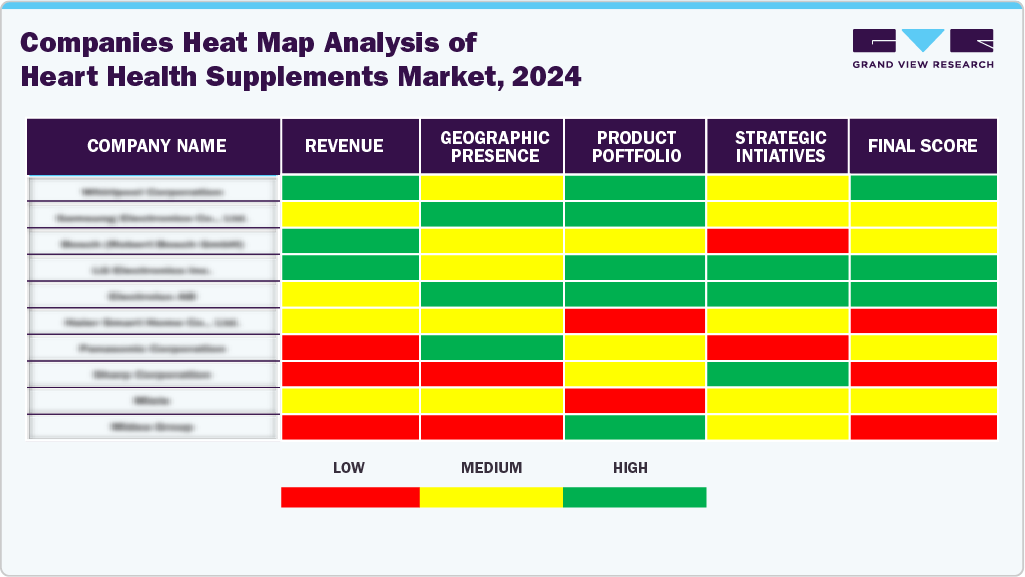 Comapnies Heat Map Analysis Heart Health Supplements Market 2024