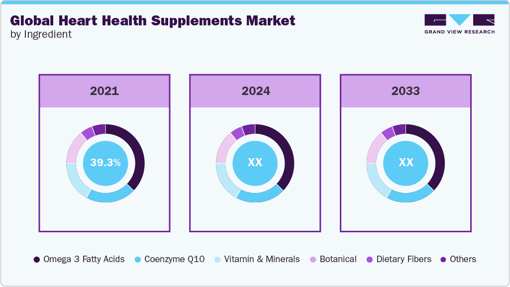 Global heart health supplements market incremental growth opportunity from 2026 to 2033 (USD Million)
