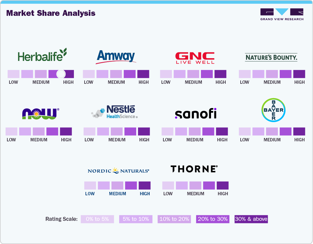 Heart Health Supplements Market Share Analysis