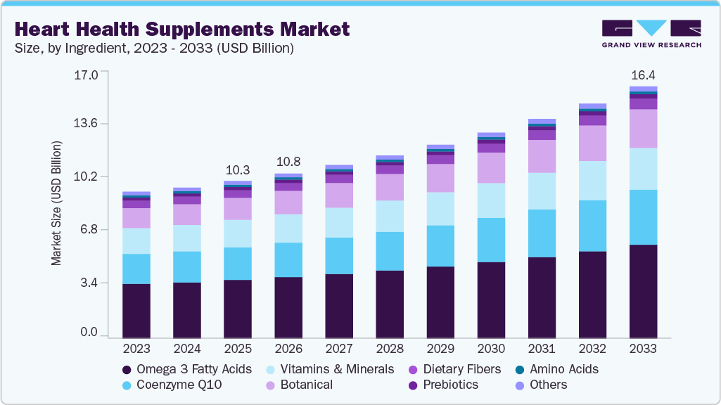 Heart health supplements market size and growth forecast (2023-2033)