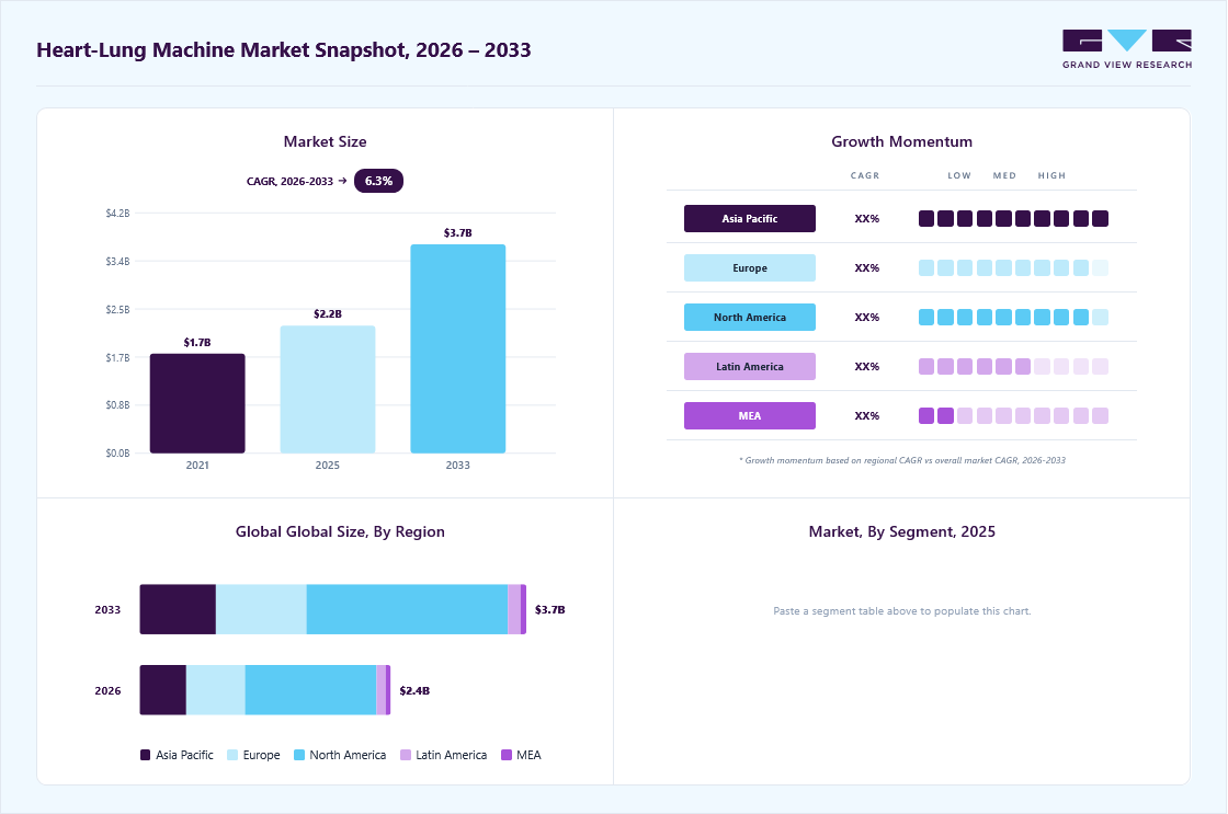Heart-lung machine market overview: Grand View Research estimates the global market size at USD 2.24 billion in 2025, projected to grow from USD 2.39 billion in 2026 to USD 3.67 billion by 2033 at a 6.36% CAGR, with regional growth momentum.