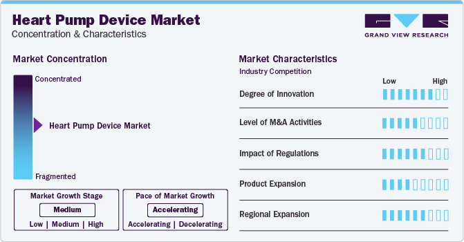 Heart Pump Device Market Concentration & Characteristics
